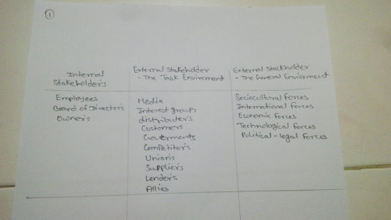 External stakeholder - The Task Enviroment External stackholder - The heneral Enviorment Internal Stakeholders Employees Boar