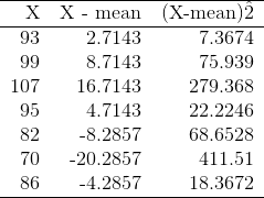 X 93 X - mean 2.7143 8.7143 16.7143 4.7143 -8.2857 -20.2857 -4.2857 (X-mean 2 7.3674 75.939 279.368 22.2246 68.6528 411.51 18