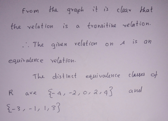 Fvom tte graph tcleav hat tha、ve (ation 1s atYansitike -ve (ation The gien velat ion on A is an equiv alence velation The dis