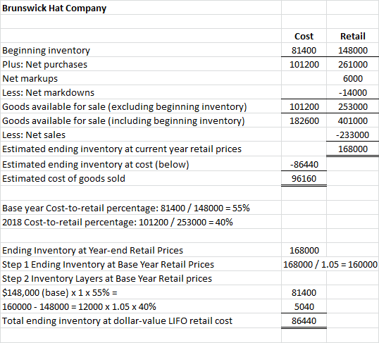 Brunswick Hat Company 81400 101200 Beginning inventory Plus: Net purchases Net markups Less: Net markdowns Goods available fo