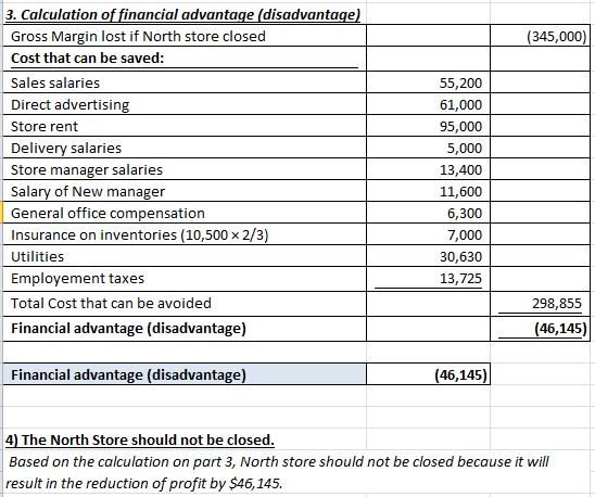 (345,000) 3. Calculation of financial advantage (disadvantage) Gross Margin lost if North store closed Cost that can be saved