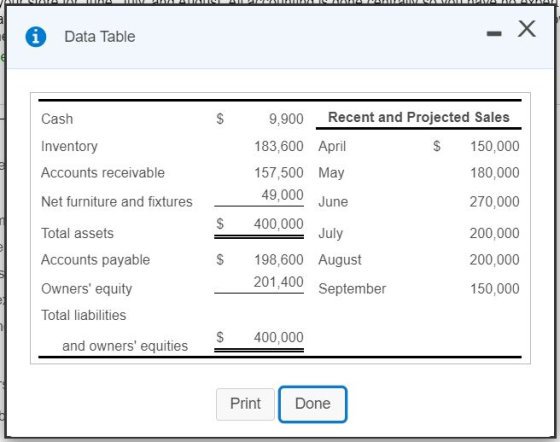 Data Table - X $ Cash Inventory Accounts receivable Net furniture and fixtures 9,900 Recent and Projected Sales 183,600 April