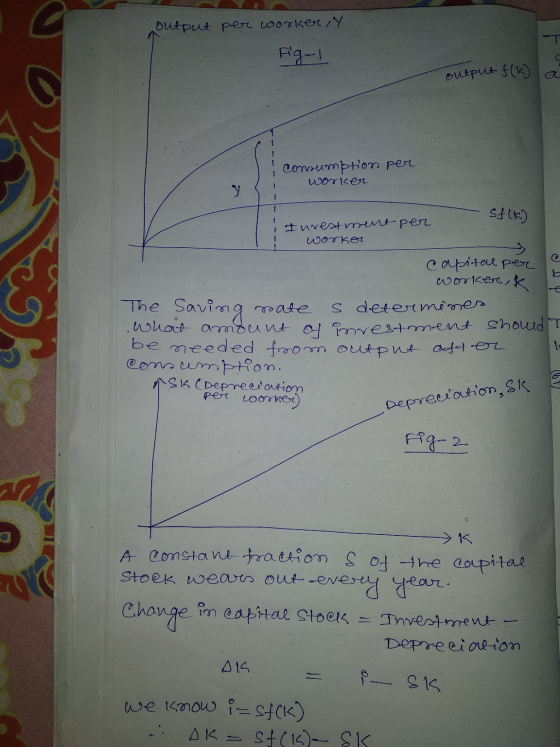 output per workery fig-1 output f(K) a I consumption per worser Stlk) Investment per 00гке capital per workerk The Saving rat