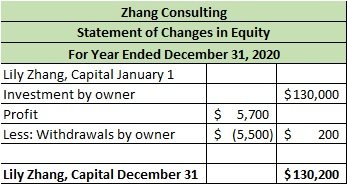 Zhang Consulting Statement of Changes in Equity For Year Ended December 31, 2020 Lily Zhang, Capital January 1 Investment by