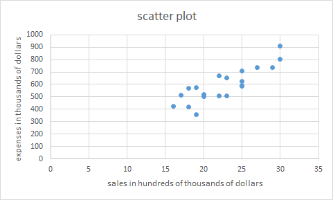scatter plot 1000 900 8 800 600 500 2 400 드300 200 100 10 15 20 25 漠) 35 sales in hundreds of thousands of dollars