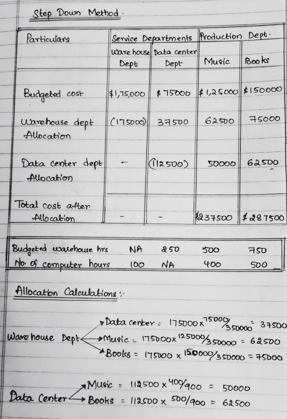 Step Down Method Particulars Service Departments Production Dept. warehouse Data center Dept Dept Music Books Budgeted cost $