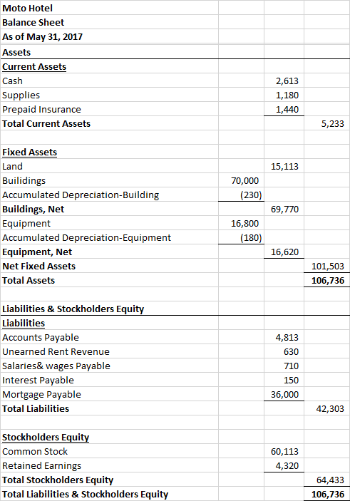 Moto Hotel Balance Sheet As of May 31, 2017 Assets Current Assets Cash Supplies Prepaid Insurance Total Current Assets 2,613