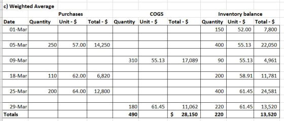 c) Weighted Average Purchases Unit - $ Total - $ COGS Quantity Unit - $ Date Quantity 01-Mar Total - $ Inventory balance Quan