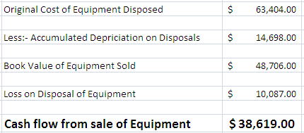 Original Cost of Equipment Disposed $ 63,404.00 Less:- Accumulated Depriciation on Disposals $ 14,698.00 Book Value of Equipm
