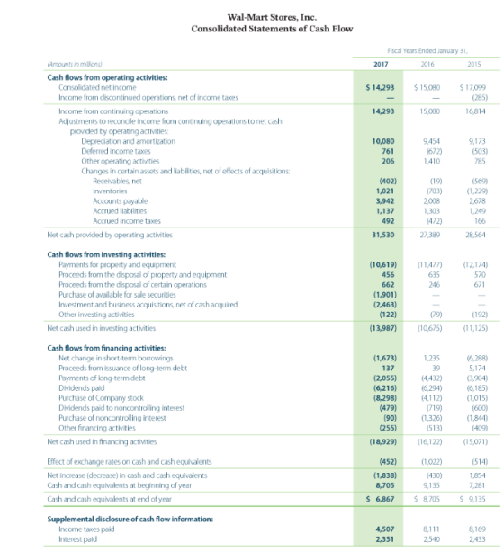 Wal-Mart Stores, Inc. Consolidated Statements of Cash Flow Fiscal Years Ended January 31, 2017 2016 2015 (Amounts in millions