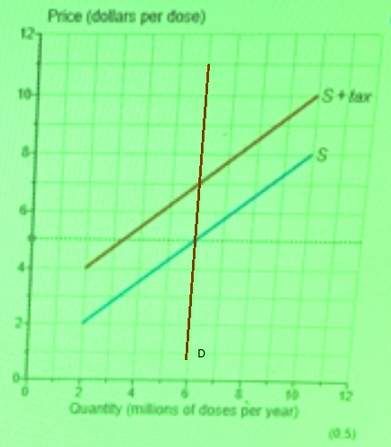 Price (dollars per dose) 121 10. S+ar 2 10 Ouantity (mitions of doses per year 12 00 5)