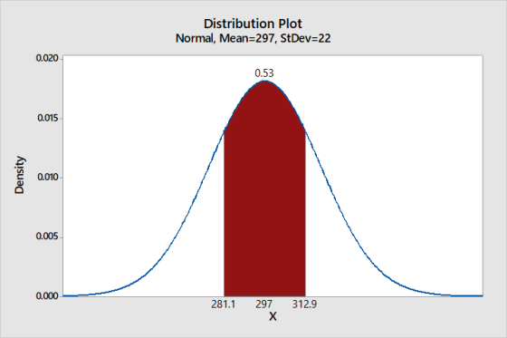 Distribution Plot Normal, Mean=297, StDev=22 0.020 0.53 0.015 Density 0.005 0.0003 281.1 297 312.9 X