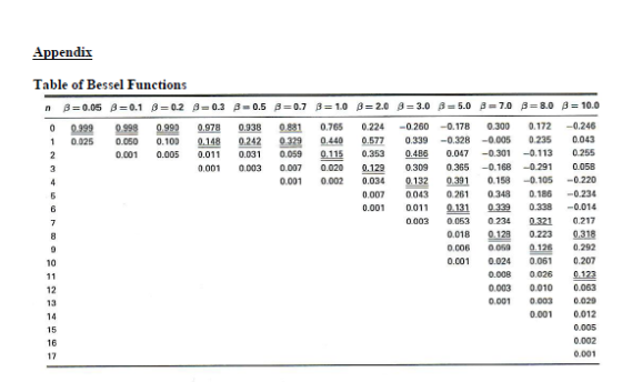 Appendix Table of Bessel Functions n = 0.05 8 = 0. 1 8 -0.2 -0.3 0 0.999 0.999 0.990 0.978 1 0.025 0.060 0.1000.148 0.001 0.0