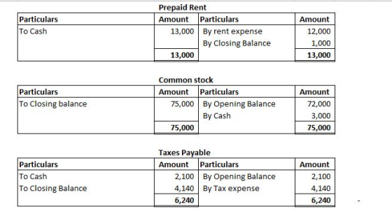 Particulars To Cash Prepaid Rent Amount Particulars 13,000 By rent expense By Closing Balance 13,000 Amount 12,000 1,000 13,0