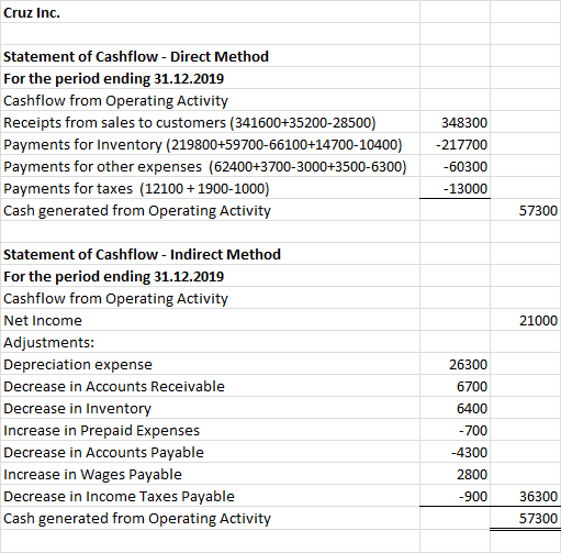 Cruz Inc. Statement of Cashflow - Direct Method For the period ending 31.12.2019 Cashflow from Operating Activity Receipts fr