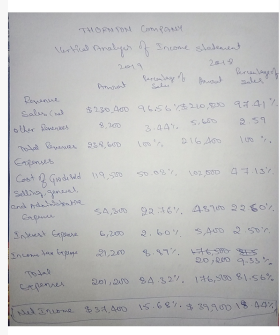 THORNTON COMPANY lertical Analyus of Income statement 2018 Percentage of percentage of Amount sales 2019 Amount Sales 96.5628
