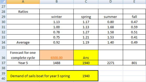 Ratios fall winter 1.13 1.00 0.78 0.75 spring 1.17 1.13 summer 0.80 1.68 1.58 1.53 1.40 1.27 0.47 0.59 0.51 0.41 0.49 1.21 Av