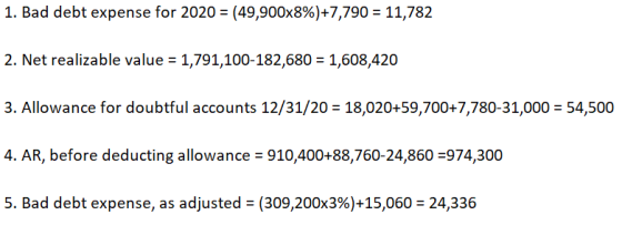 1. Bad debt expense for 2020 = (49,900x8%)+7,790 = 11,782 2. Net realizable value = 1,791,100-182,680 = 1,608,420 3. Allowanc