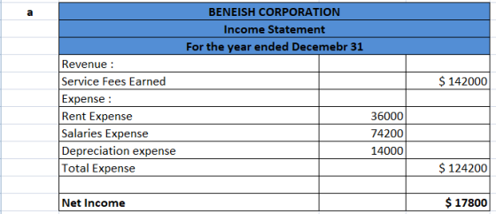 BENEISH CORPORATION Income Statement For the year ended Decemebr 31 $ 142000 Revenue : Service Fees Earned Expense : Rent Exp