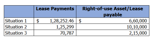 Lease Payments $ Situation 1 Situation 2 Situation 3 1,28,252.46 1,25,299 70,787 Right-of-use Asset/Lease payable $ 6,60,000
