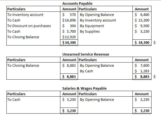 Particulars To Inventory account To Cash To Discount on purchases To Cash To Closing Balance Accounts Payable Amount Particul