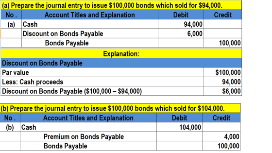 No. (a) Prepare the journal entry to issue $100,000 bonds which sold for $94,000. Account Titles and Explanation Debit Credit