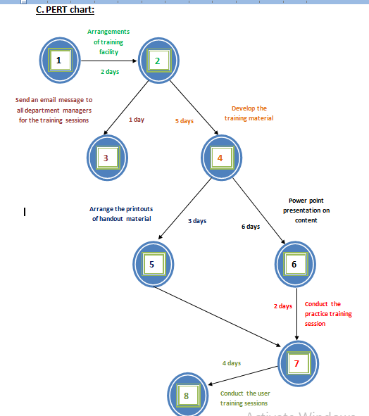 C. PERT chart: Arrangements of training facility 2 days Send an email message to all department managers for the training ses