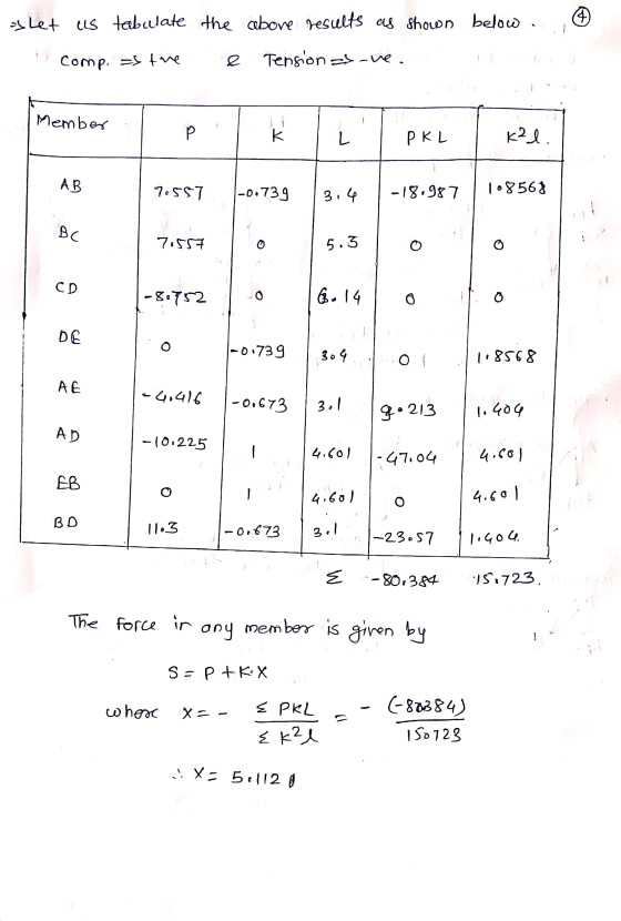 ashet us tabulate the above results as shown below 4) comp. =s tre e Tensions-ve. Member P k L PKL kal AB 70557 |-0.739 -18.9