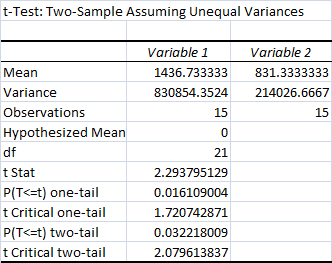 t-Test: Two-Sample Assuming Unequal Variances Variable 1 1436.733333 830854.3524 15 Variable 2 831.3333333 214026.6667 15 0 M