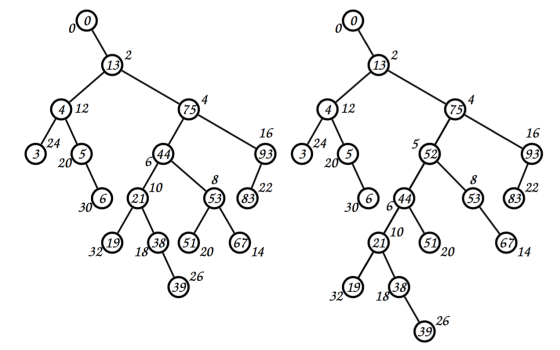 a) Draw the result of insertions of the foll