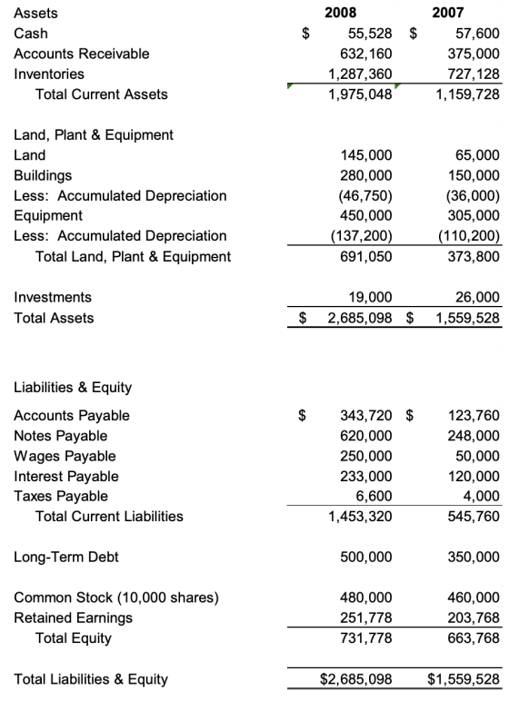 Assets Cash Accounts Receivable Inventories Total Current Assets 2008 55,528 $ 632,160 1,287,360 1,975,048 2007 57,600 375,00