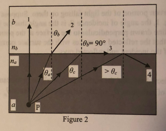 1 b 2 Өь Нө = 90° пь 3 na Өa ec > Ө 4 a Р Figure 2