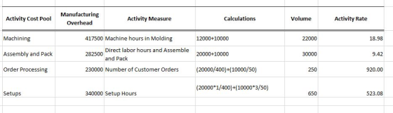 Activity Cost Pool Manufacturing Overhead Activity Measure Calculations Volume Activity Rate Machining 12000+10000 22000 18.9