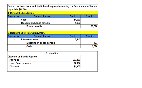 Record the bond issue and first interest payment assuming the face amount of bonds payable is $69,000. 1. Record the bond iss