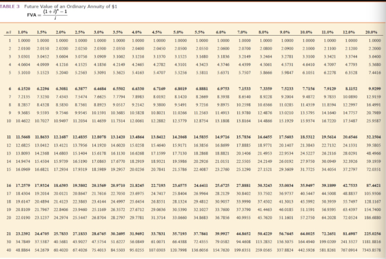 TABLE 3 Future Value of an ordinary Annuity of $1 FVA = (1 + i) - 1 w 1.0% 1.5% 2.0% 2.5% 3.0% 3.5% 4.0% 4.5% 5.0% 5.5% 6.0%