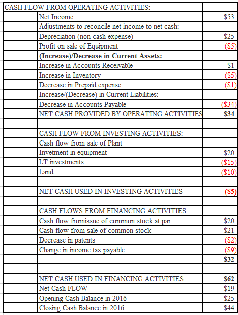 $53 $25 CASH FLOW FROM OPERATING ACTIVITIES: Net Income Adjustments to reconcile net income to net cash: Depreciation (non ca