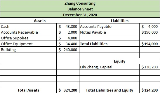 Zhang Consulting Balance Sheet December 31, 2020 Liabilities $ 43,800 Accounts Payable $ 2,000 Notes Payable $ 4,000 $ 34,400