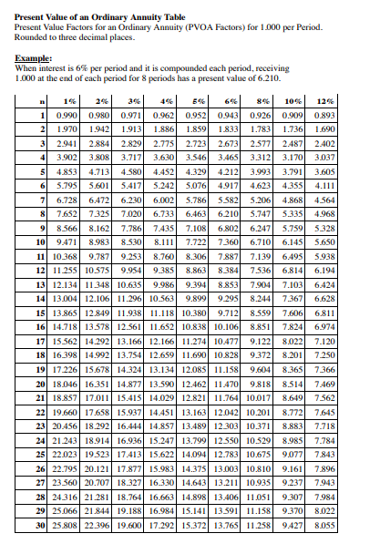 Present Value of an Ordinary Annuity Table Present Value Factors for an Ordinary Annuity (PVOA Factors) for 1.000 per Period