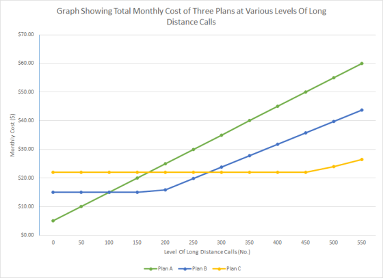 Graph Showing Total Monthly Cost of Three Plans at Various Levels Of Long Distance Calls $70.00 $60.00 $50.00 $40.00 $30.00 $
