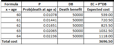 Formula x = age 69 DB Prob(death at age x) Death benefit 0.01078 50000 0.01441) 0.01651 50000 0.02065 50000 0.02236 50000 EC