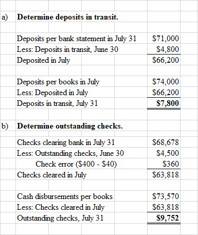 a) Determine deposits in transit. Deposits per bank statement in July 31 Less: Deposits in transit, June 30 Deposited in July