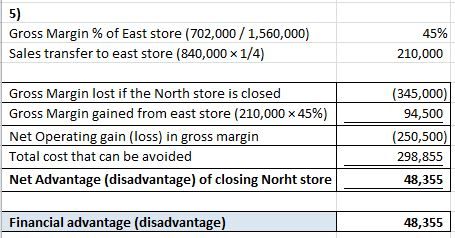 Gross Margin % of East store (702,000 / 1,560,000) Sales transfer to east store (840,000 x 1/4) 45% 210,000 Gross Margin lost