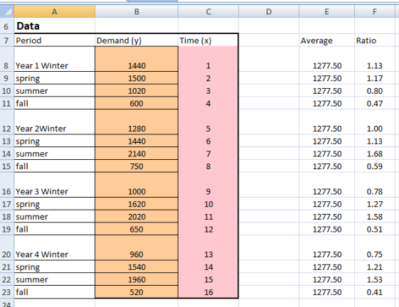E F 6 Data 7 Period Demand (y) Time (x) Average Ratio 8 Year 1 Winter 9 spring 10 summer 11 fall 1440 1500 1020 600 1277.50 1