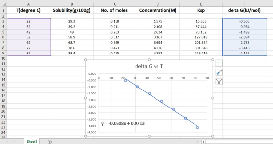 E T(degree c) Solubility(g/100g) No. of moles concentration(M) Ksp delta G(kJ/mol) 0.158 42 29.3 39.2 49 58.9 68.7 78.6 88.4