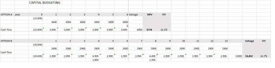 CAPITAL BUDGETING OPTION A year 1 2 3 4 5 6 Salvage NPV 0 (15,000) IRR 3000 3000 3000 3000 3000 3000 Cash flow (15,000) 3,000