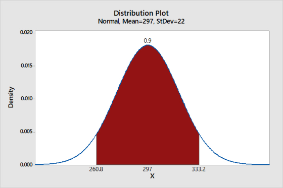 Distribution Plot Normal, Mean=297, StDev=22 0.020 09 0.015 Density 0.010 0.005 0.000 260.8 297 333.2