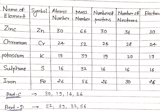 Name of Element Symboll Atomic | Mass Numberor Number of|__Electron. Nomber Number peotons Neutrons Zinc 1 Zn 30 1 66 30 1 |