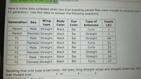 Here is some data collected when two true breeding