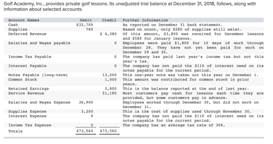 Golf Academy, Inc., provides private golf lessons. Its unadjusted trial balance at December 31, 2018, follows, along with inf