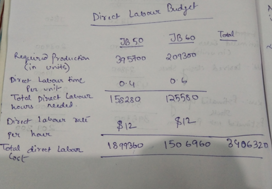 Direct Labour Budget JB 50 JB 60 Total 305700 209300 oni 0.4 0.6 158280 125580 renta Requered Production (in units) Direct La